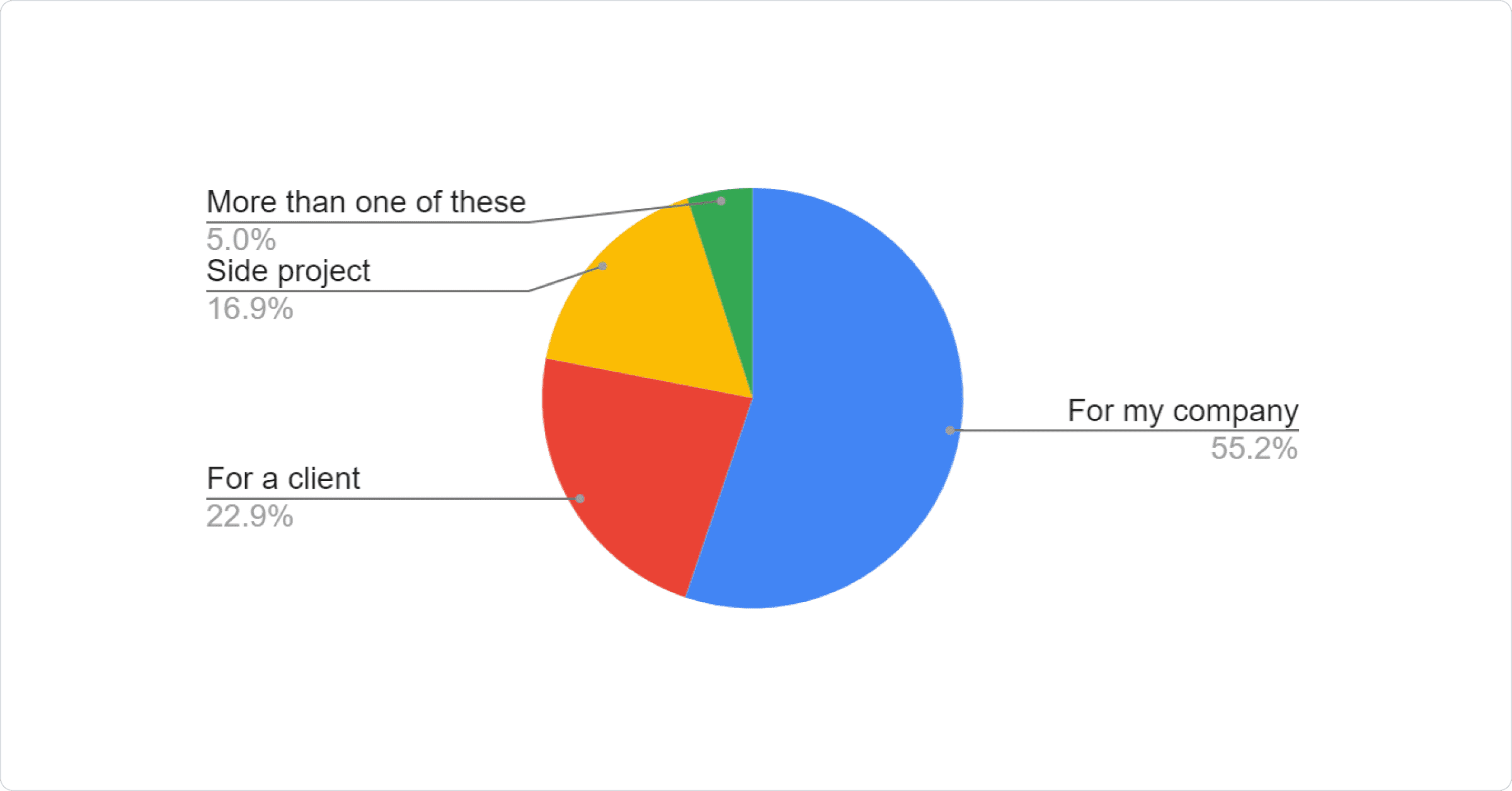 Pie chart: 55.17% For my company\n22.86% For a client, 16.94% Side project, 5.03% More than one of these.