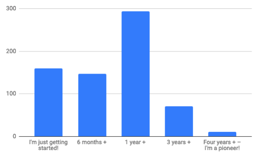 Bar chart: 160 x I'm just getting started!, 147 x 6 months +, 293 x 1 year +, 71 x 3 years +, 11 x Four years + – I'm a pioneer!