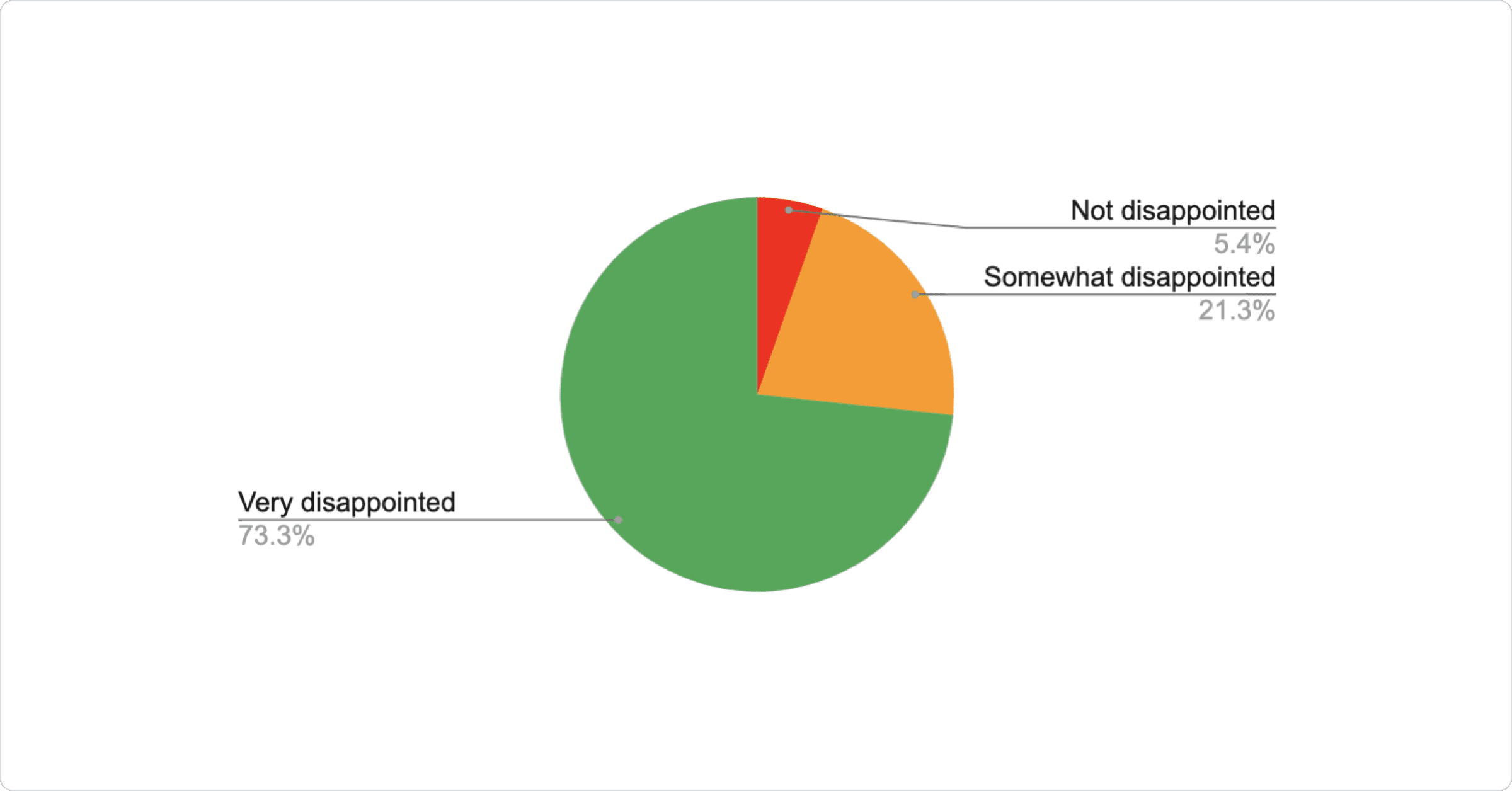 Pie chart: 73.3% Very disappointed, 21.3% somewhat disappointed, 5.4% not disappointed.