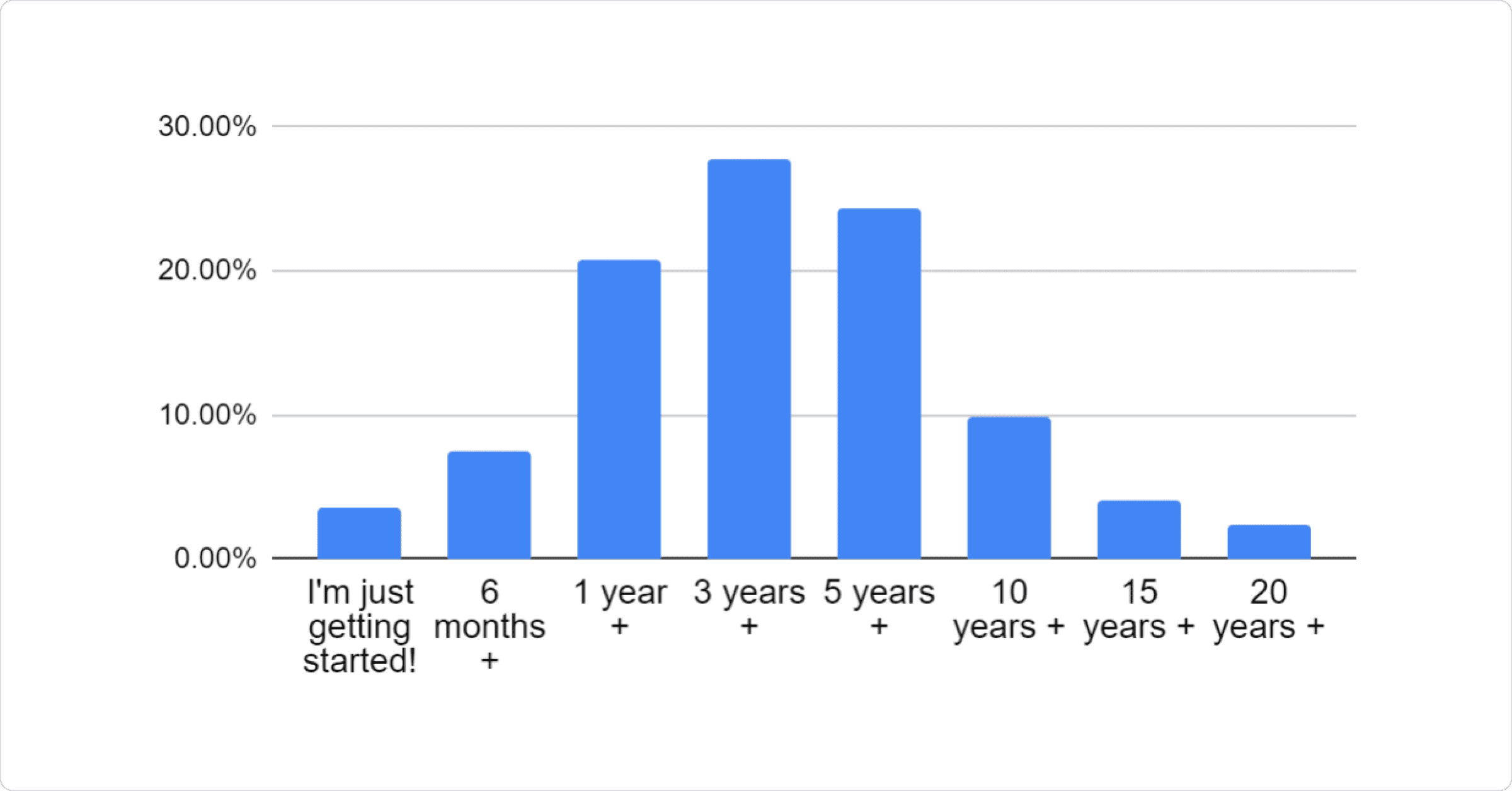 Bar chart: 3.60% I\'m just getting started!, 7.40% 6 months +, 20.80% 1 year +, 27.80% 3 years +, 24.30% 5 years +, 9.80% 10 years +, 4.10% 15 years +, 2.30% 20 years +