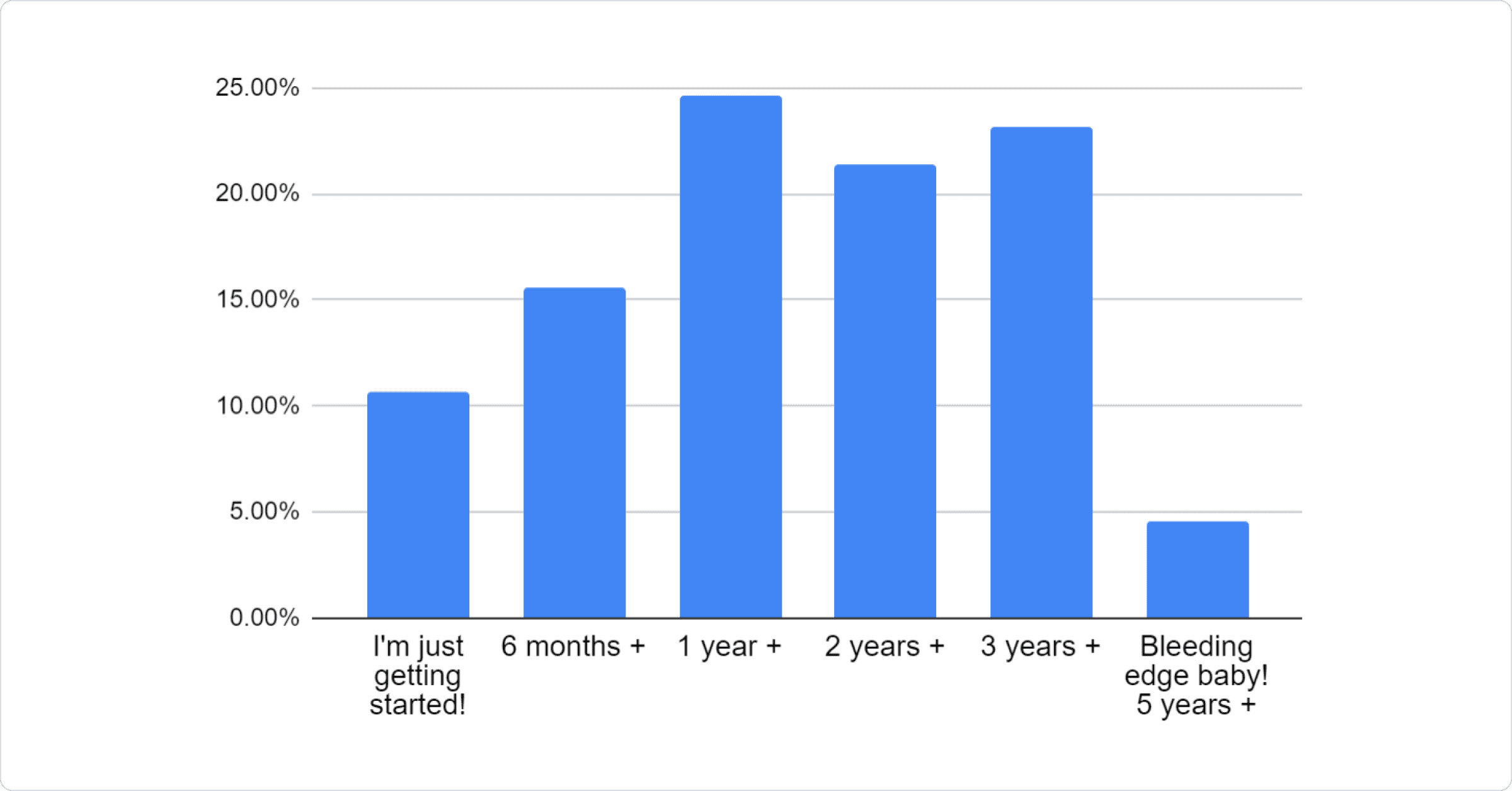 Bar chart: 10.70% I\'m just getting started!, 15.60% 6 months +, 24.60% 1 year +, 21.40% 2 years +, 23.10% 3 years +, 4.60% Bleeding edge baby! 5 years +