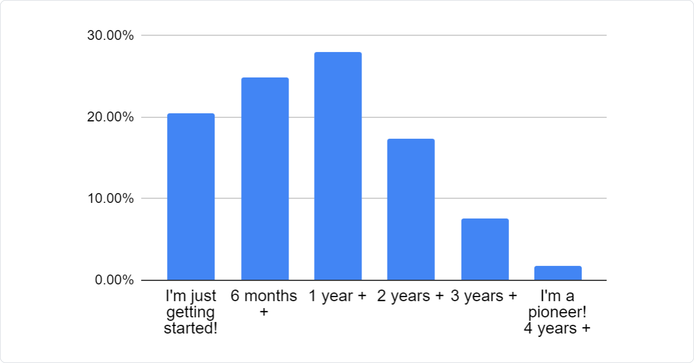 Bar chart: 20.50% I\'m just getting started!, 24.90% 6 months +, 28% 1 year +, 17.40% 2 years +, 7.50% 3 years +, 1.70% I\'m a pioneer! 4 years +