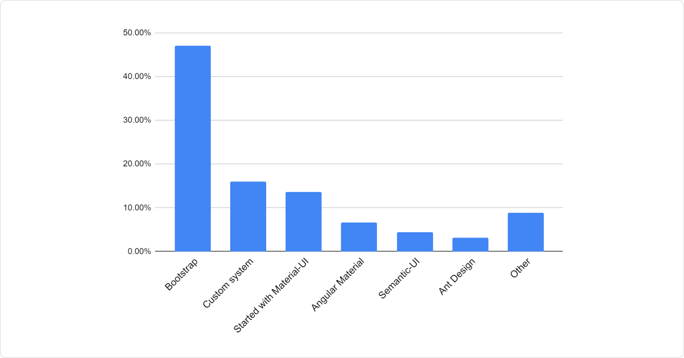 Bar chart: 47.08% Bootstrap, 16.04% Custom system, 13.68% Started with Material\xa0UI, 6.67% Angular Material, 4.44% Semantic-UI, 3.19% Ant Design, 8.89% Other