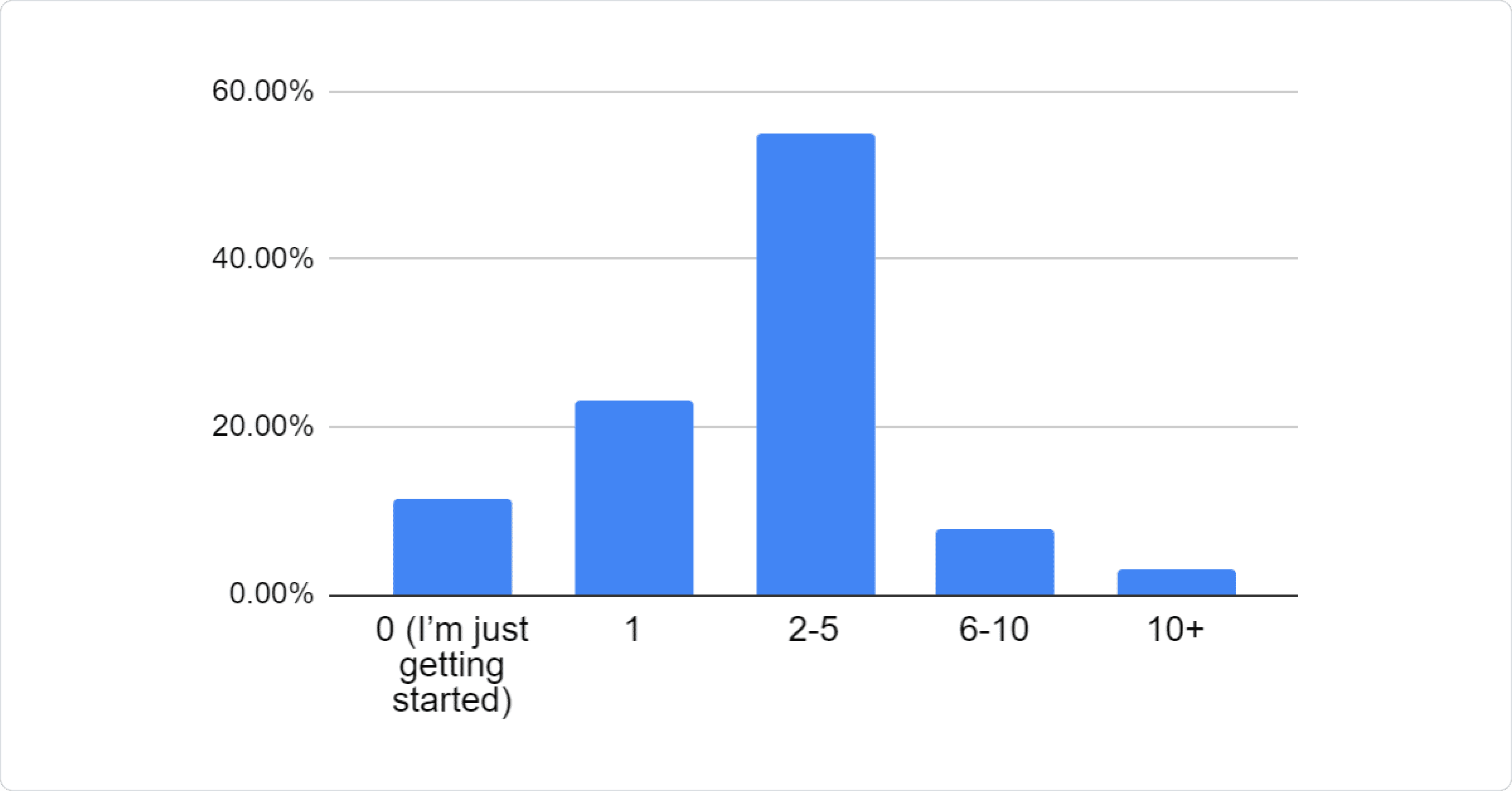 Bar chart: 11.50% 0 (I\'m just getting started), 23% 1, 54.80% 2-5, 7.80% 6-10, 2.90% 10+