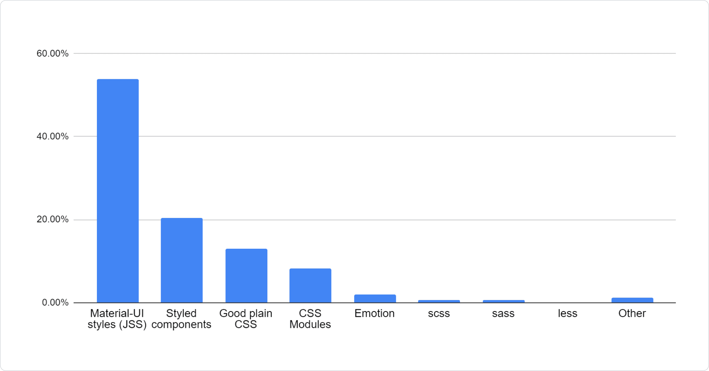 Pie chart: 53.84% Material\xa0UI styles (JSS), 20.41% Styled components, 13.01% Good plain CSS, 8.31% CSS\xa0Modules, 1.96% Emotion, 0.59% scss, 0.59% sass, 0.09% less, 1.19% Other