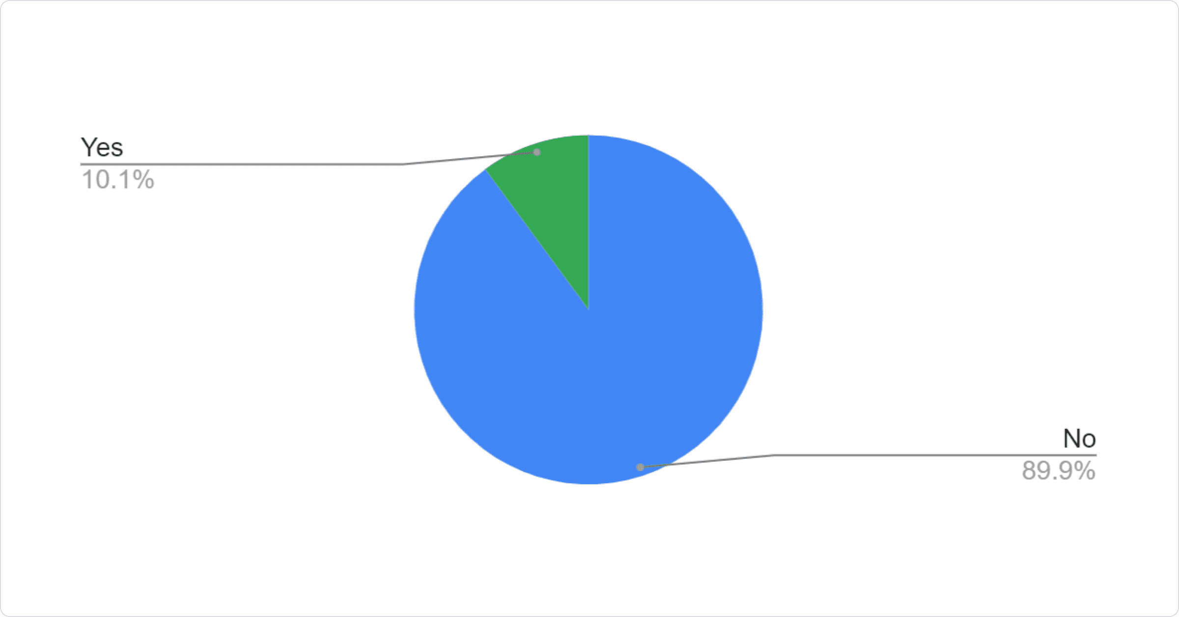 Pie chart: 89.90% No, 10.10% Yes