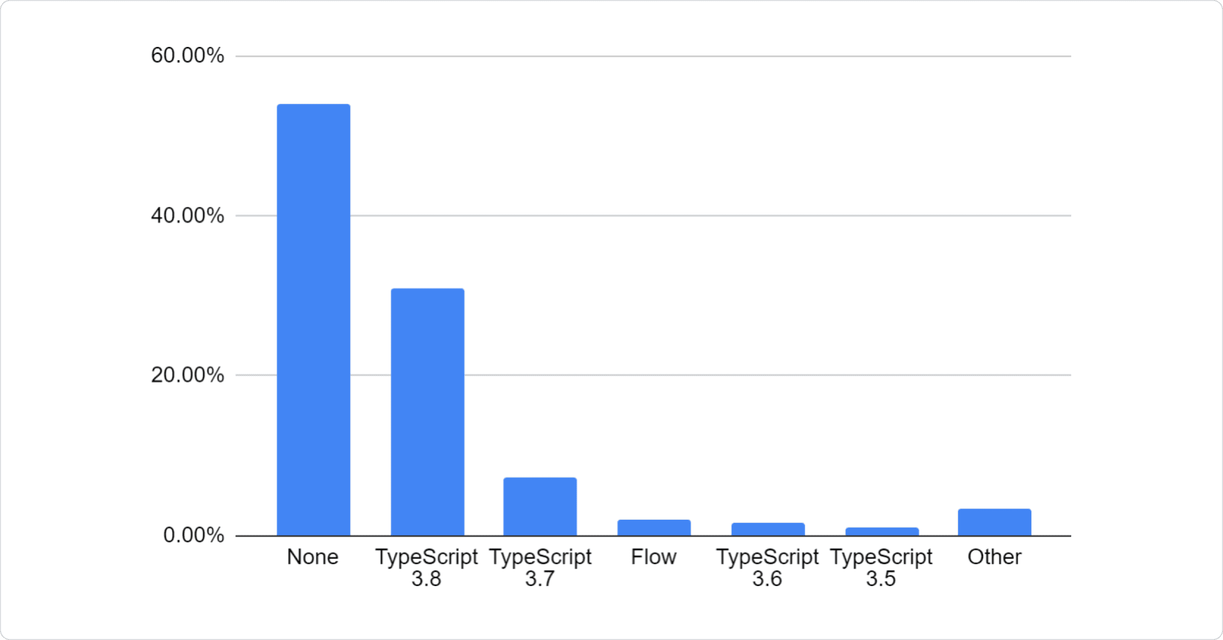 Bar chart: 54.08% None
30.87% TypeScript 3.8, 7.31% TypeScript 3.7, 1.90% Flow, 1.55% TypeScript 3.6, 0.98% TypeScript 3.5, 3.31% Other