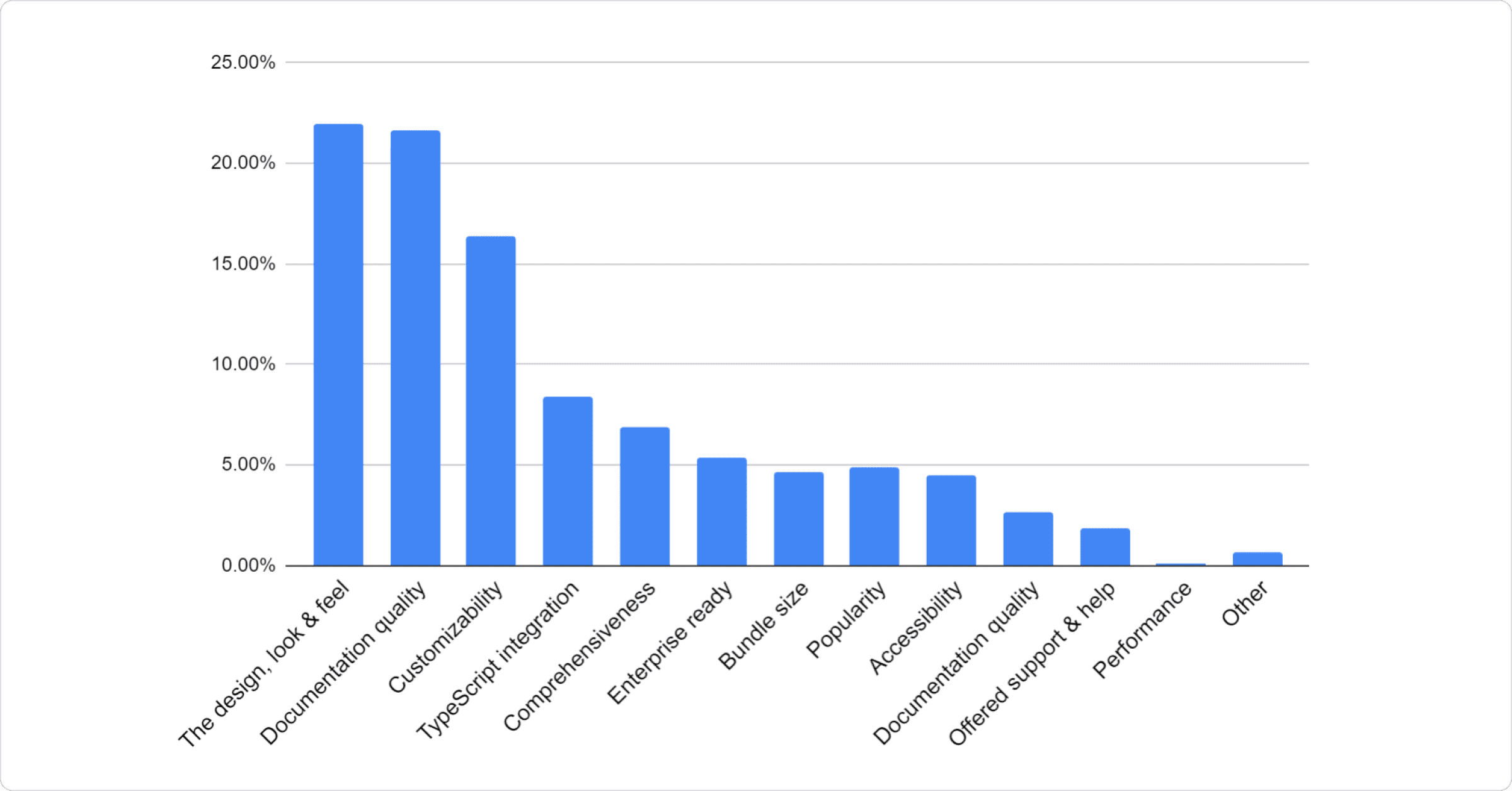 Key Criteria for Choosing a UI Library