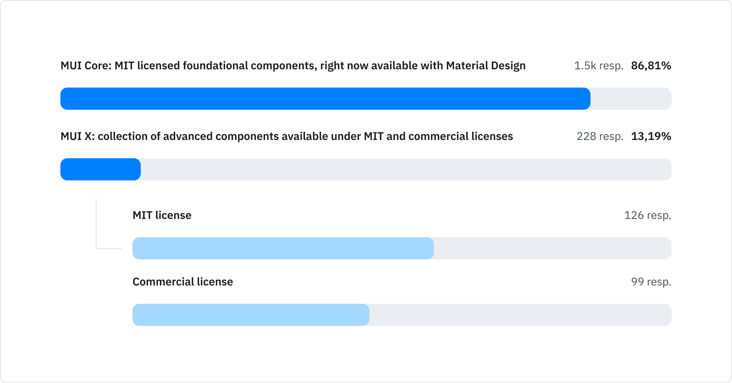 MUI Products Usage