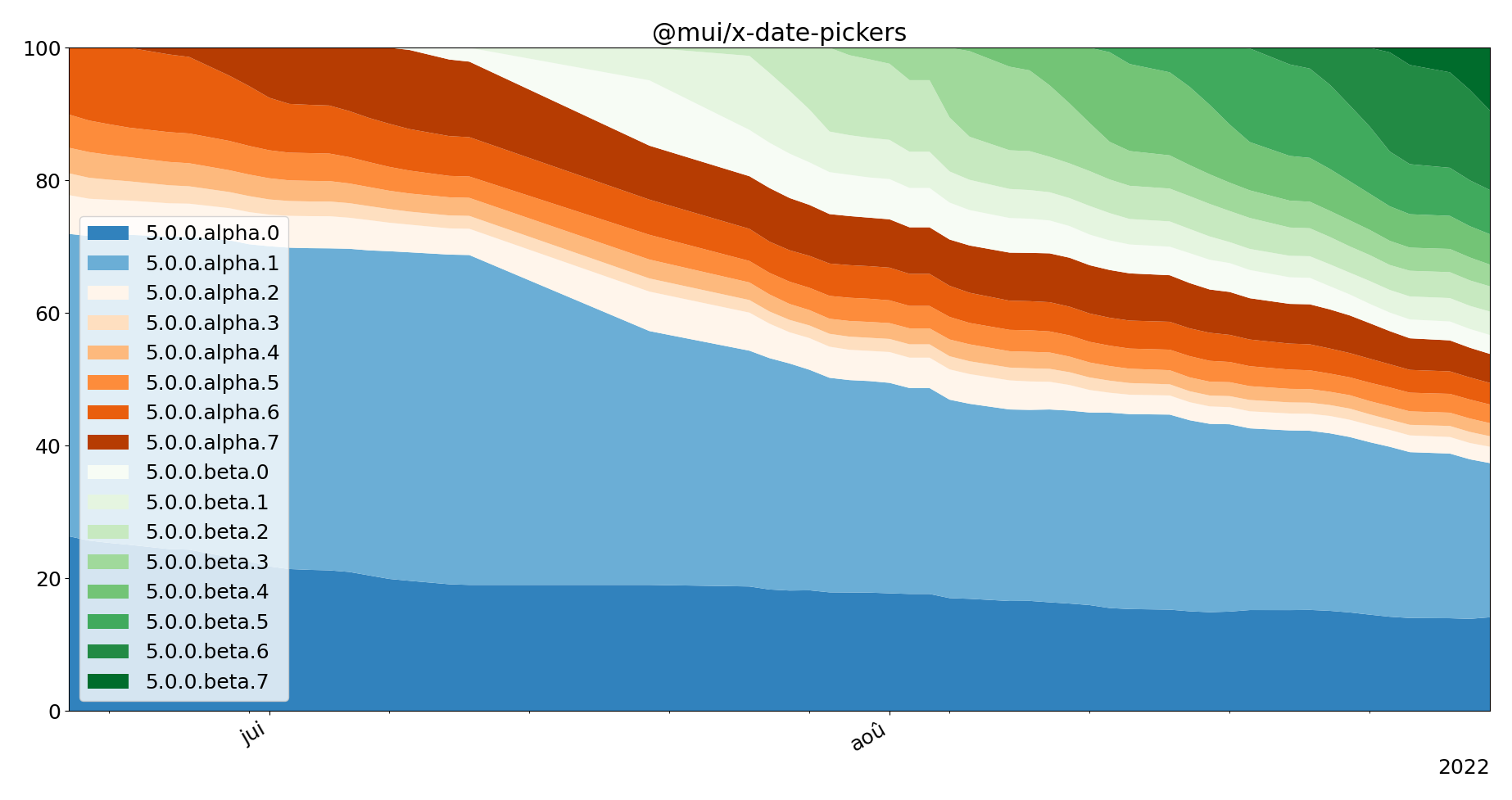 Evolution of downloaded version of @mui/x-data-pickers