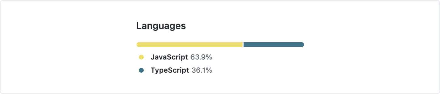 Screenshot of our current language distribution. 36.1% TypeScript, 63.9% JavaScript.