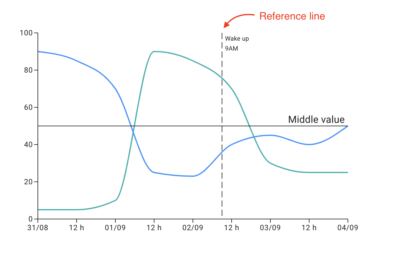 Charts reference line
