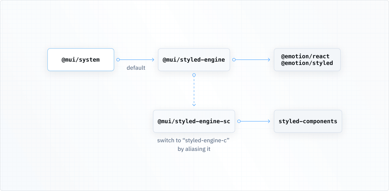 A diagram showing an arrow going from @mui/system to @mui/styled-engine, with a note that it is the default engine. Then, from @mui/styled-engine a solid arrow points to @emotion/react and @emotion/styled while a dashed arrow points to @mui/styled-engine-sc, which points to styled-components.
